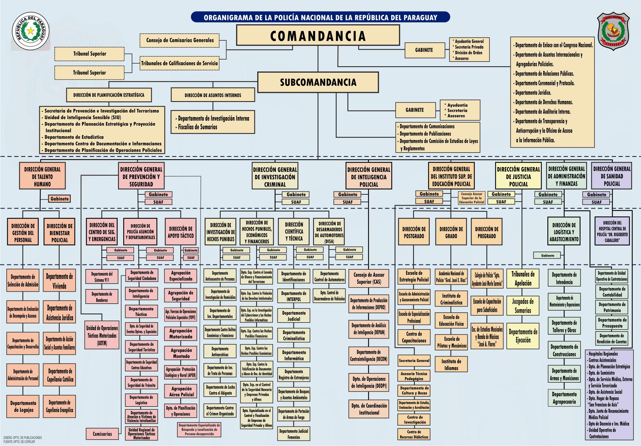 Organigrama Institucional Policía Nacional