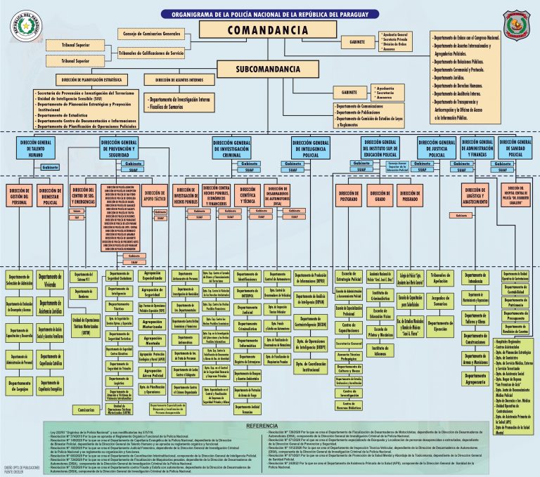 Organigrama Institucional Policía Nacional